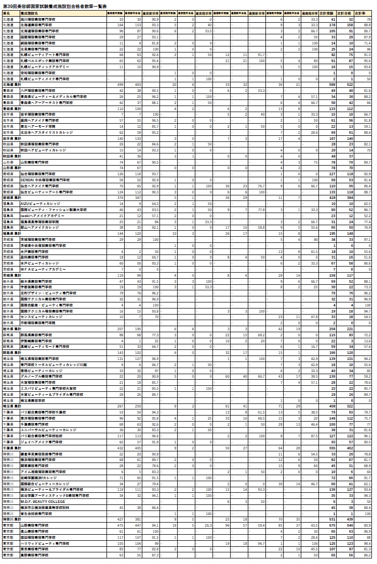 第39回美容師国家試験養成施設別合格者数率一覧表 Beautyproacademy