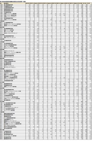 第39回美容師国家試験養成施設別合格者数率一覧表