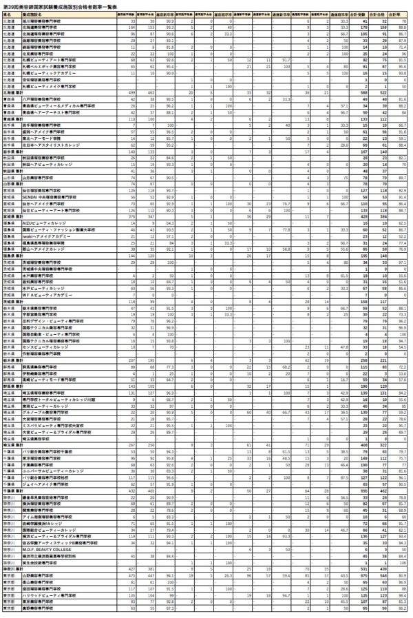第39回美容師国家試験養成施設別合格者数率一覧表